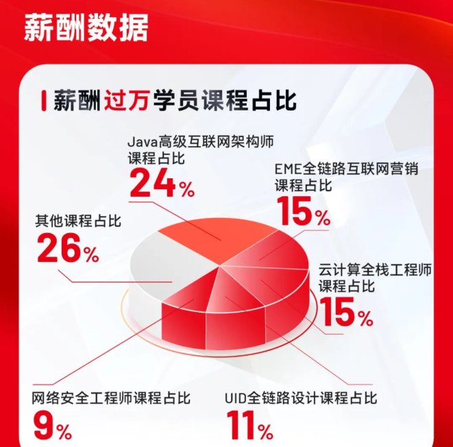 達內(nèi)教育發(fā)布3月就業(yè)報告：3193人成功就業(yè)，轉(zhuǎn)碼學(xué)員超六成