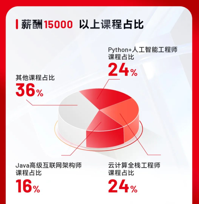 達內(nèi)教育發(fā)布3月就業(yè)報告：3193人成功就業(yè)，轉(zhuǎn)碼學(xué)員超六成