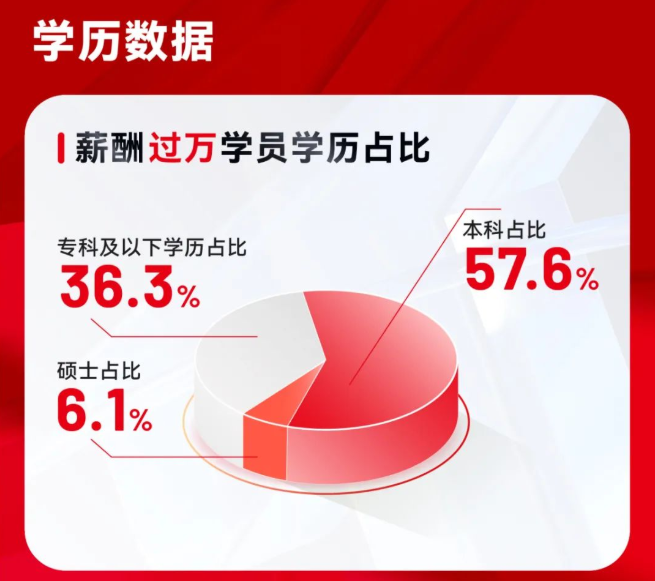 達內(nèi)教育發(fā)布3月就業(yè)報告：3193人成功就業(yè)，轉(zhuǎn)碼學(xué)員超六成