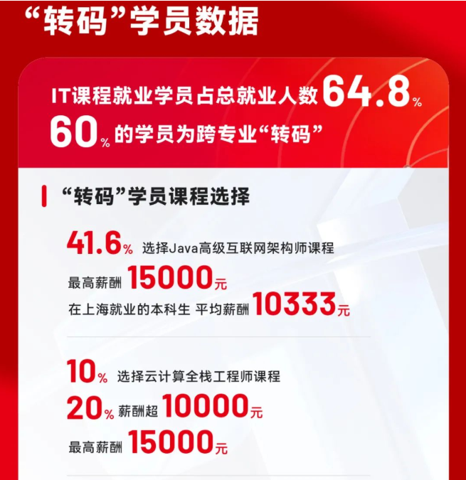 達內(nèi)教育發(fā)布3月就業(yè)報告：3193人成功就業(yè)，轉(zhuǎn)碼學(xué)員超六成