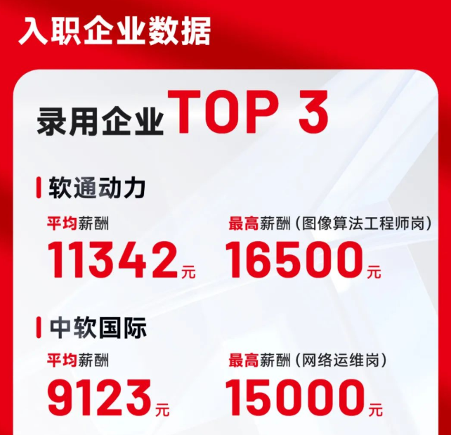 達內(nèi)教育發(fā)布3月就業(yè)報告：3193人成功就業(yè)，轉(zhuǎn)碼學(xué)員超六成