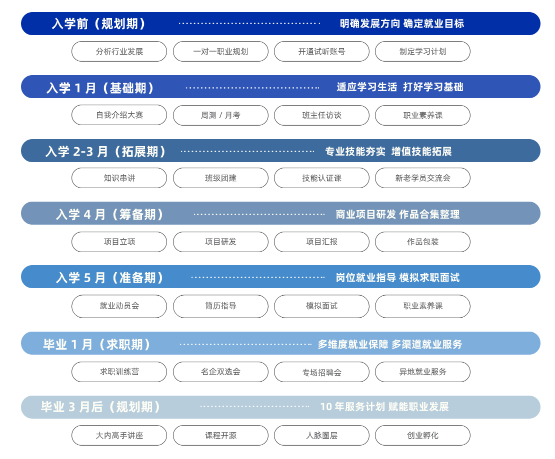 達內(nèi)入學每個環(huán)節(jié)成長