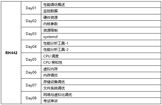 達內紅帽認證課程