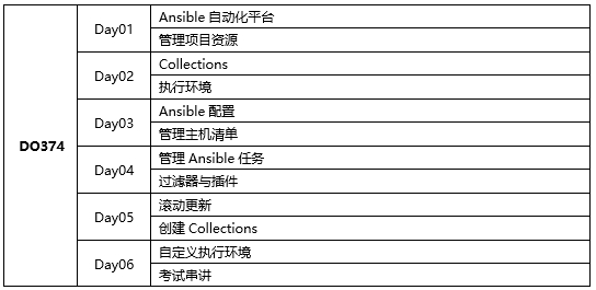 達內紅帽認證課程