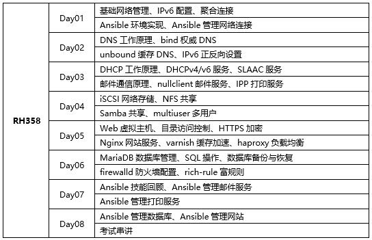 達內紅帽認證課程