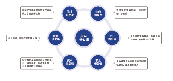 Java核心課涵蓋Java基礎(chǔ)、面向?qū)ο缶幊獭⒑诵目蚣芎统Ｓ霉ぞ?、?shù)據(jù)庫(kù)、Web前端、中間件、軟件運(yùn)維、微服務(wù)、云原生、AI大模型、AI編程工具等全套知識(shí)體系和大廠項(xiàng)目實(shí)戰(zhàn)。