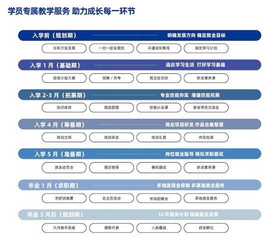 學(xué)員專(zhuān)屬教學(xué)服務(wù) 助力成長(zhǎng)每一環(huán)節(jié)