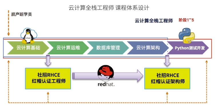 達內云計算全棧工程師課程安排
