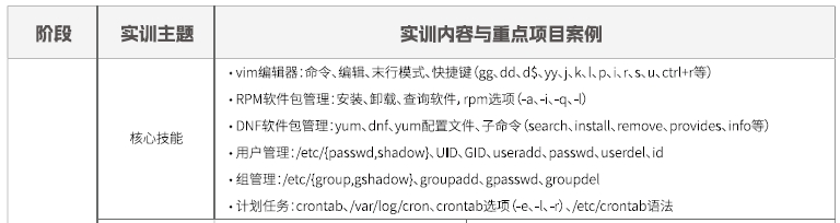 達內Linux云計算全棧工程師課程安排