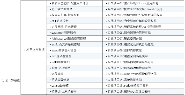 達內Linux云計算全棧工程師課程安排