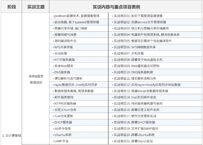 達內Linux云計算全棧工程師課程安排