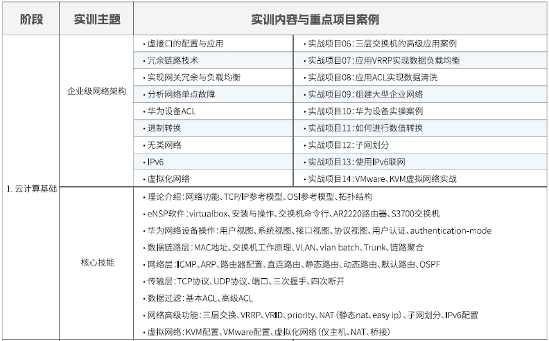 達內Linux云計算全棧工程師課程安排