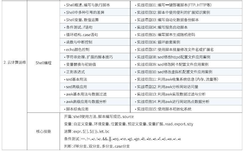 達內Linux云計算全棧工程師課程安排