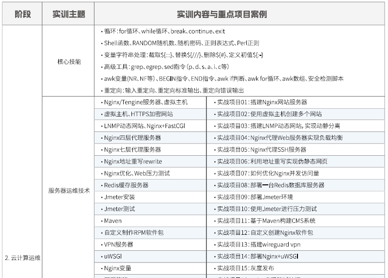 達內Linux云計算全棧工程師課程安排