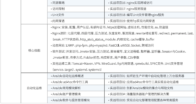 達內Linux云計算全棧工程師課程安排