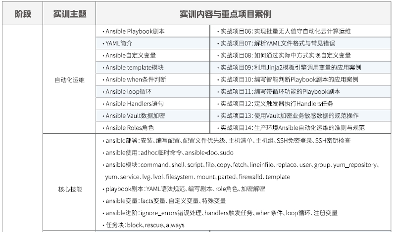達內Linux云計算全棧工程師課程安排