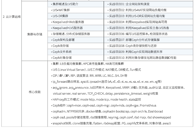 達內Linux云計算全棧工程師課程安排