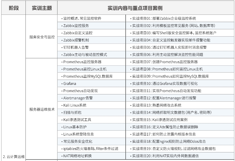 達內Linux云計算全棧工程師課程安排