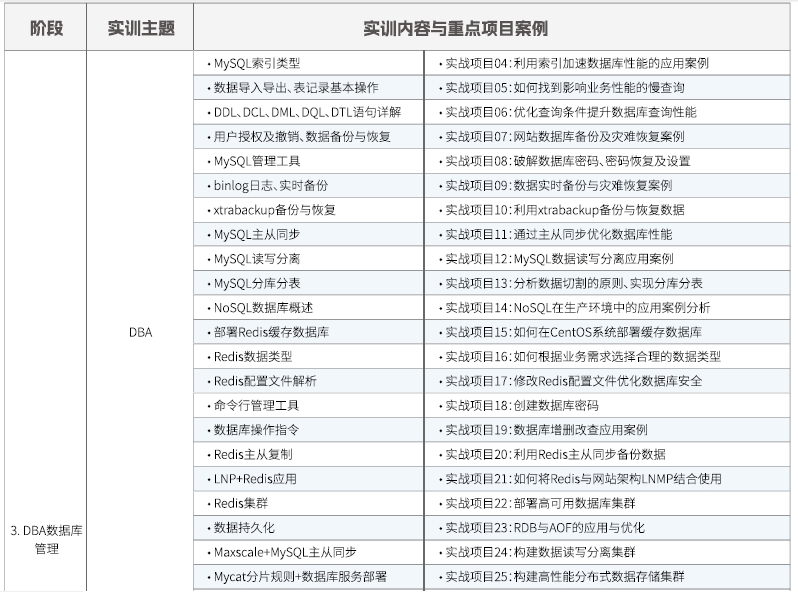 達內Linux云計算全棧工程師課程安排