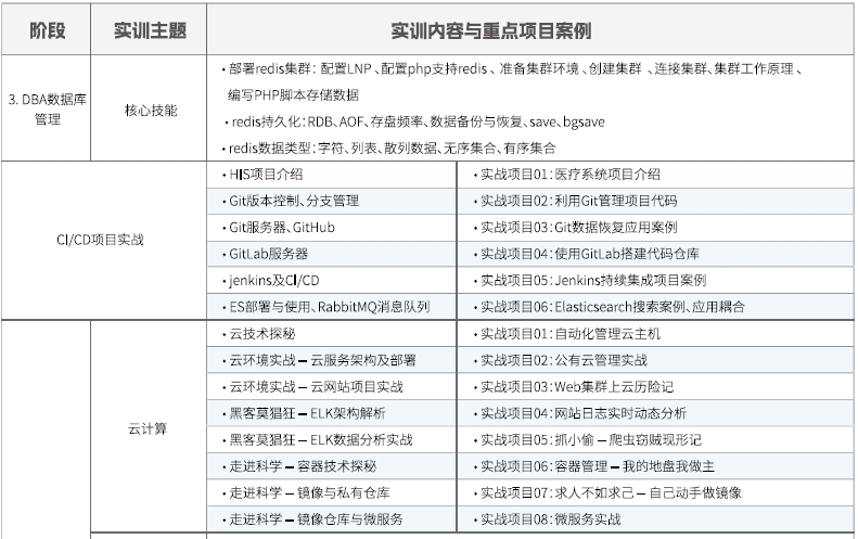 達內Linux云計算全棧工程師課程安排