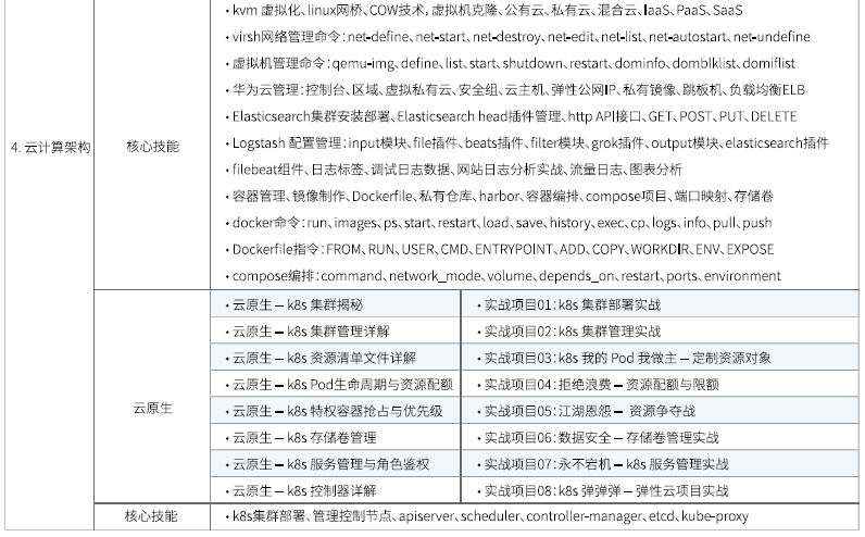 達內Linux云計算全棧工程師課程安排