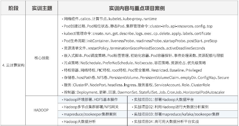 達內Linux云計算全棧工程師課程安排