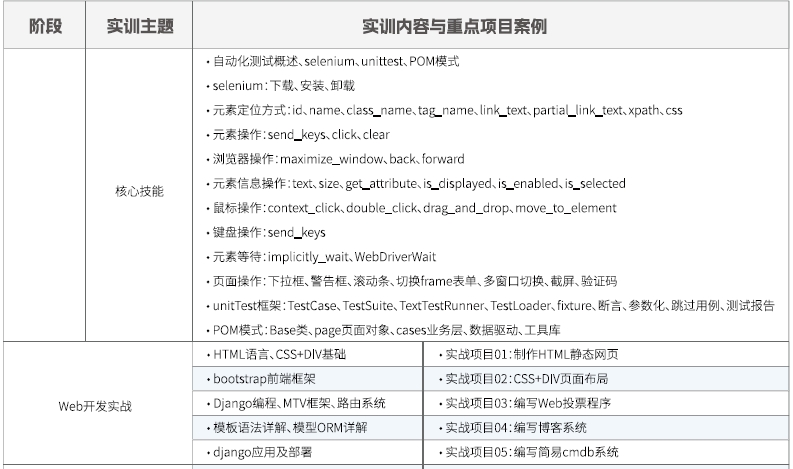 達內Linux云計算全棧工程師課程安排