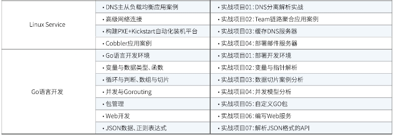達內Linux云計算全棧工程師課程安排