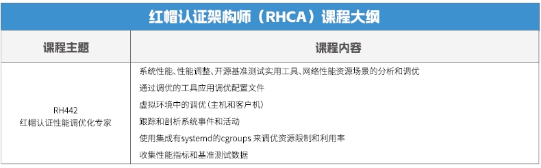 達內Linux云計算全棧工程師課程安排