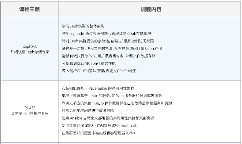達內Linux云計算全棧工程師課程安排