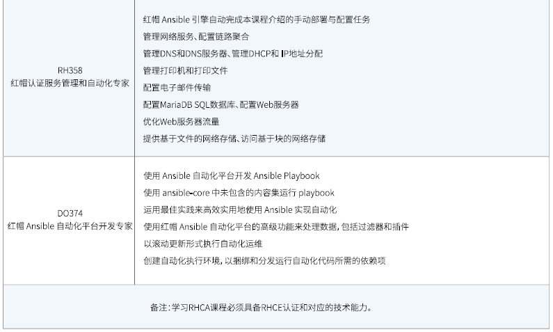 達內Linux云計算全棧工程師課程安排