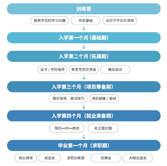 達內Linux云計算培訓入學指引