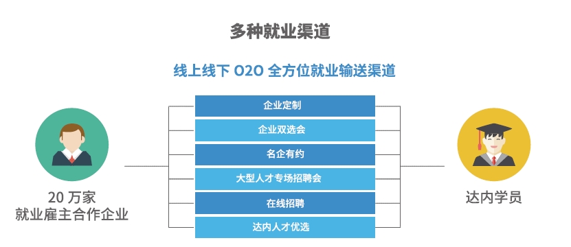 達內Linux云計算培訓機構-20萬家雇主合作企業(yè)