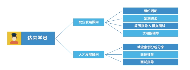 達內Linux云計算培訓機構-700人專屬服務團隊