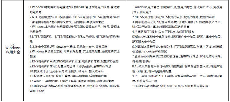 達內(nèi)網(wǎng)絡(luò)工程師培訓(xùn)課程第一階段系統(tǒng)與網(wǎng)絡(luò)安全內(nèi)容概述