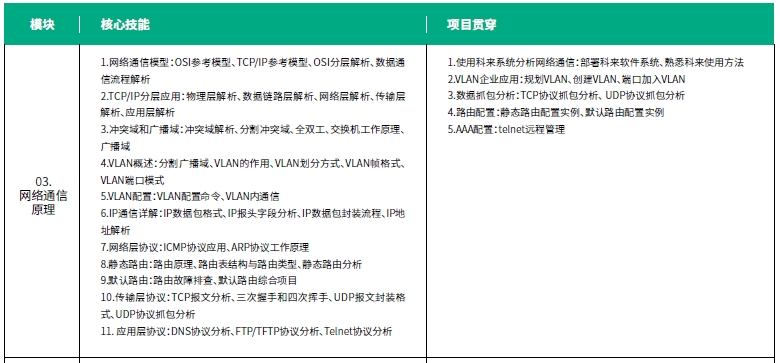 達內(nèi)網(wǎng)絡(luò)工程師培訓(xùn)課程第一階段系統(tǒng)與網(wǎng)絡(luò)安全內(nèi)容概述