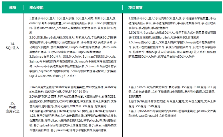 達內(nèi)網(wǎng)絡(luò)工程師培訓(xùn)課程第四階段Web滲透測試培訓(xùn)內(nèi)容概述
