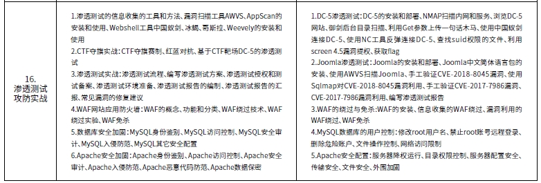 達內(nèi)網(wǎng)絡(luò)工程師培訓(xùn)課程第四階段Web滲透測試培訓(xùn)內(nèi)容概述