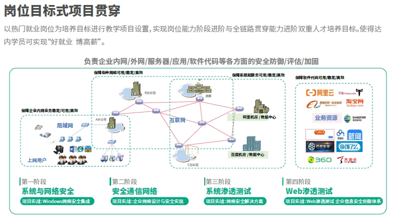 達內(nèi)網(wǎng)絡(luò)安全培訓(xùn)機構(gòu)崗位目標(biāo)式項目貫穿