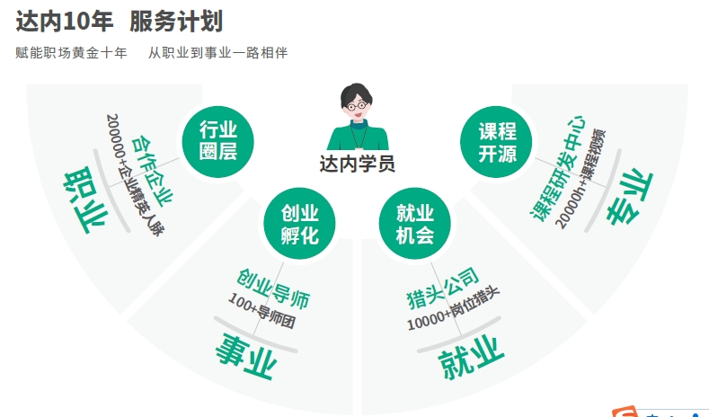 達內(nèi)網(wǎng)絡(luò)安全培訓(xùn)機構(gòu)4 大保障贏在職場