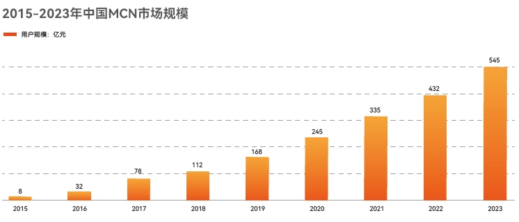 MCN公司市場規(guī)模迅速擴大，新興網(wǎng)紅經(jīng)濟崛起