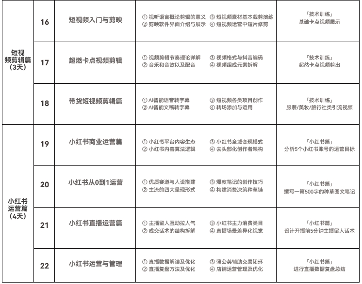 達內(nèi)短視頻運營培訓課程大綱