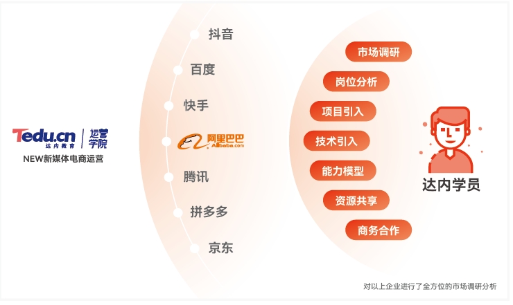 達內(nèi)新媒體電商培訓機構互聯(lián)網(wǎng)大廠合作機構