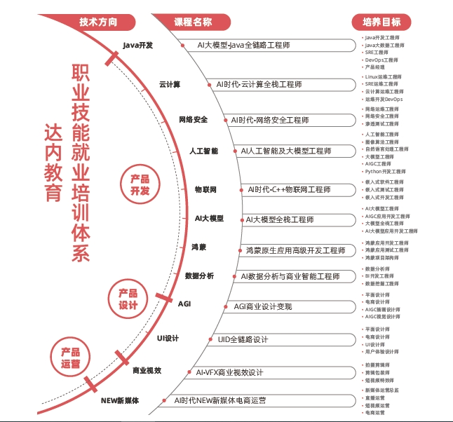 運城達內(nèi)教育怎么樣？