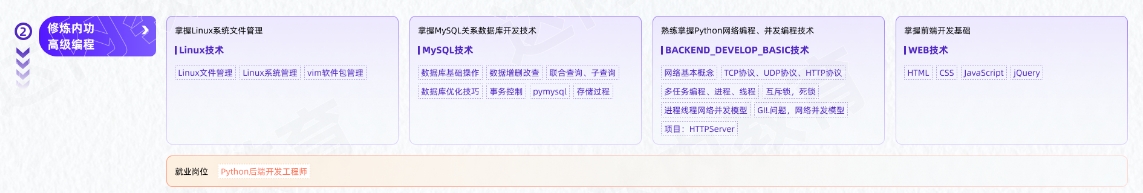 AI人工智能及大模型工程師從入門到精通學(xué)習(xí)路線圖第二階段：修煉內(nèi)功、高級編程