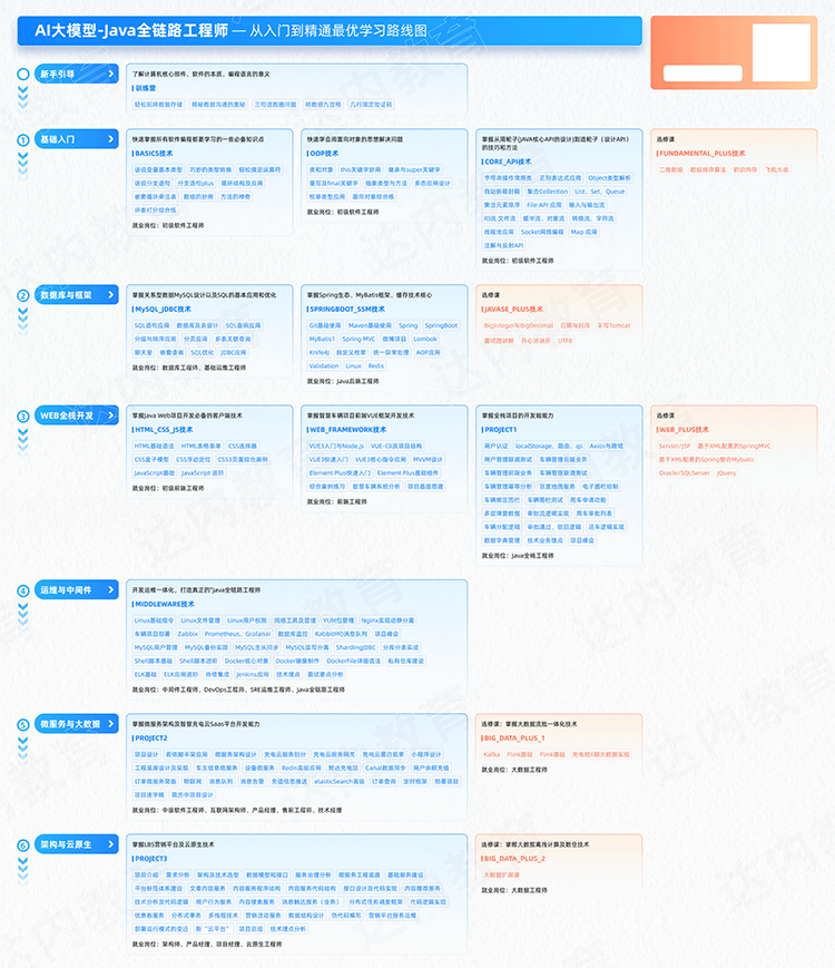 Java編程開發(fā)工程師從入門到精通學(xué)習(xí)路線圖