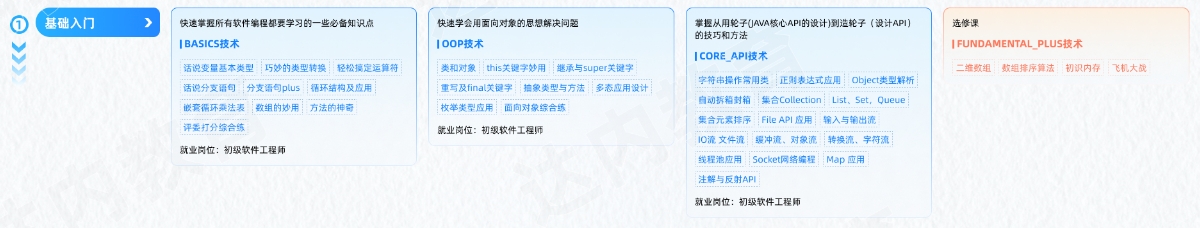 Java編程開發(fā)工程師從入門到精通學(xué)習(xí)路線圖第一階段：基礎(chǔ)入門