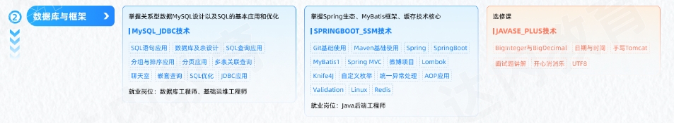Java編程開發(fā)工程師從入門到精通學(xué)習(xí)路線圖第二階段：數(shù)據(jù)庫與框架