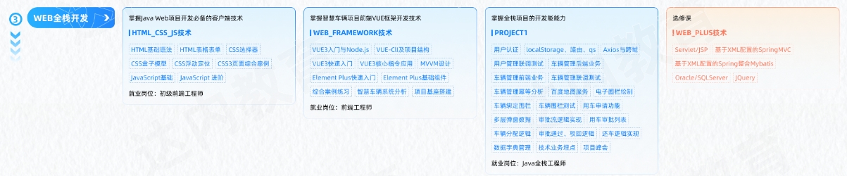 Java編程開發(fā)工程師從入門到精通學(xué)習(xí)路線圖第三階段：WEB全棧開發(fā)廣