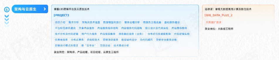 Java編程開發(fā)工程師從入門到精通學(xué)習(xí)路線圖第六階段：架構(gòu)與云原生